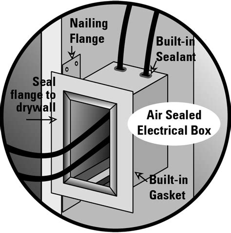 fire chaulk in electrical boxes|electrical box sealing instructions.